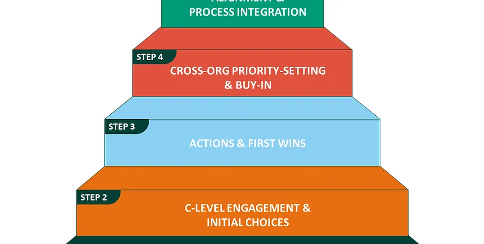 Sustainable business model planning